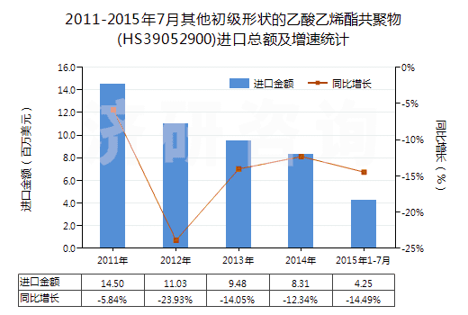 2011-2015年7月其他初級(jí)形狀的乙酸乙烯酯共聚物(HS39052900)進(jìn)口總額及增速統(tǒng)計(jì)